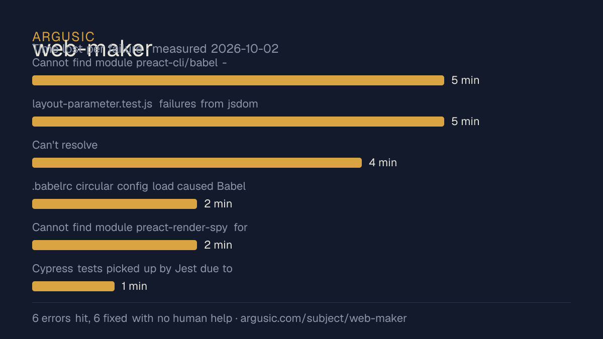 Time lost to each failure while testing web-maker, drawn from the recorded run