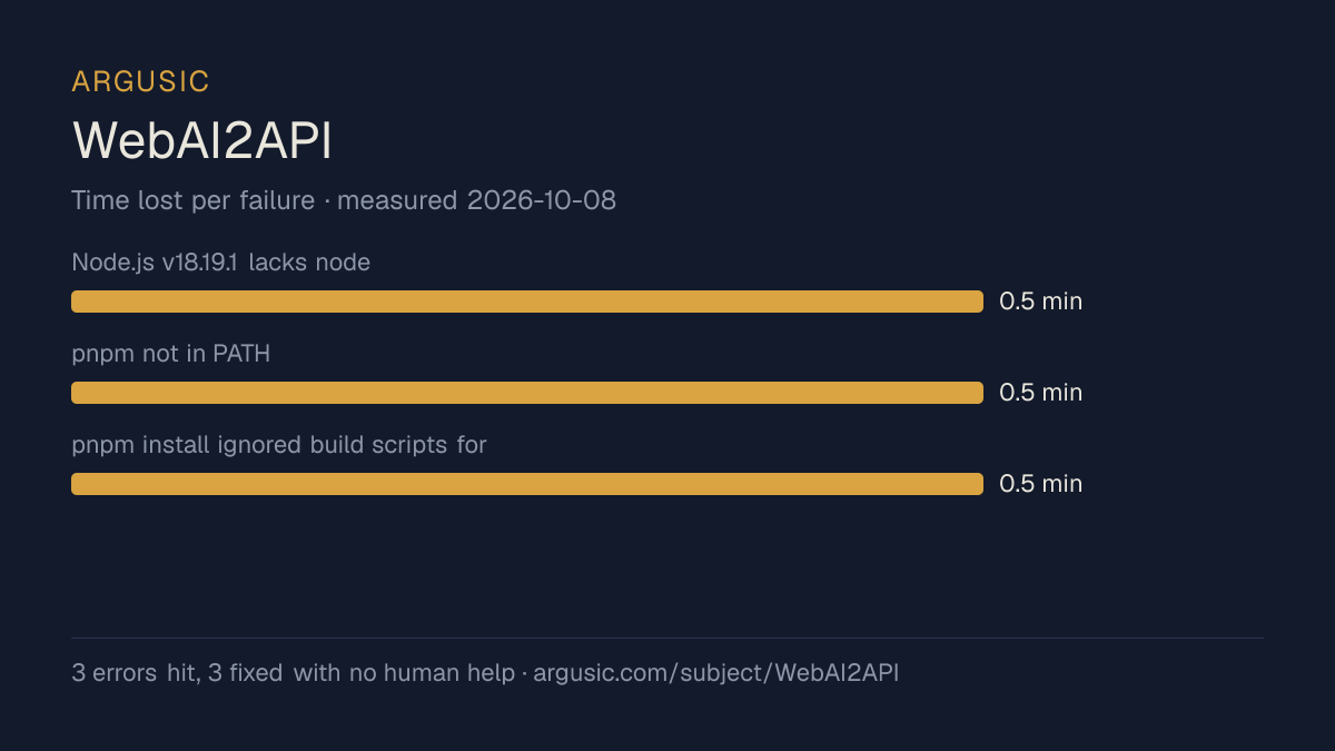 Time lost to each failure while testing WebAI2API, drawn from the recorded run