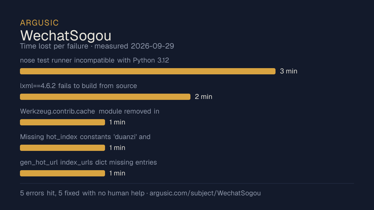 Time lost to each failure while testing WechatSogou, drawn from the recorded run