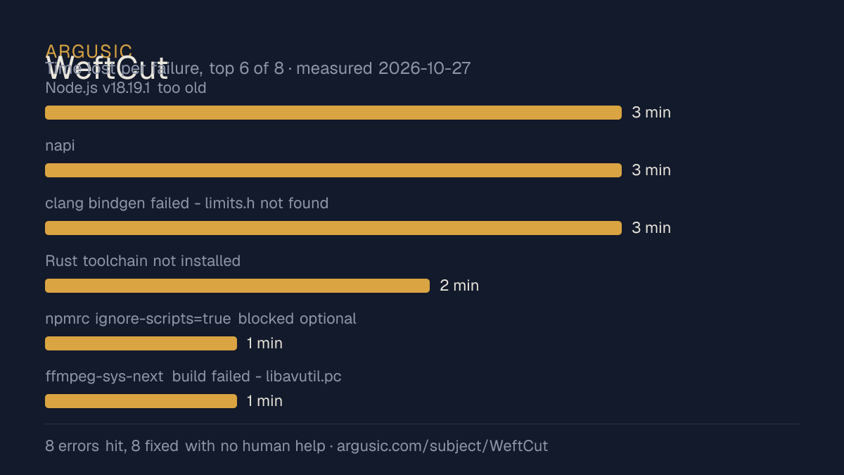Time lost to each failure while testing WeftCut, drawn from the recorded run
