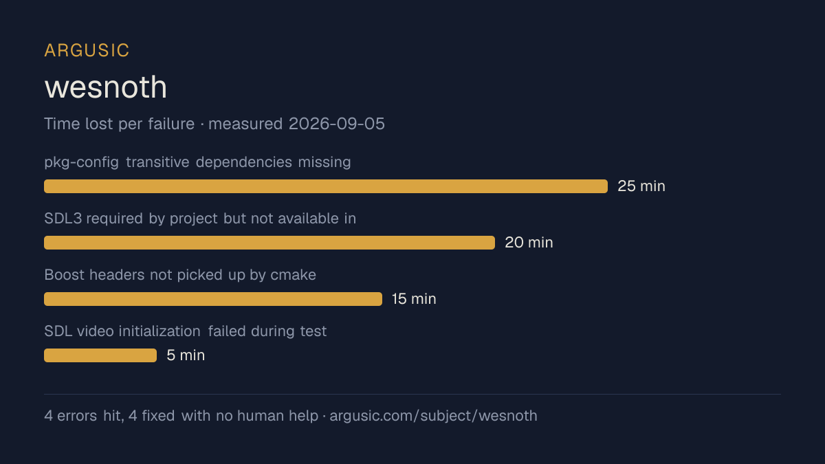 Time lost to each failure while testing wesnoth, drawn from the recorded run
