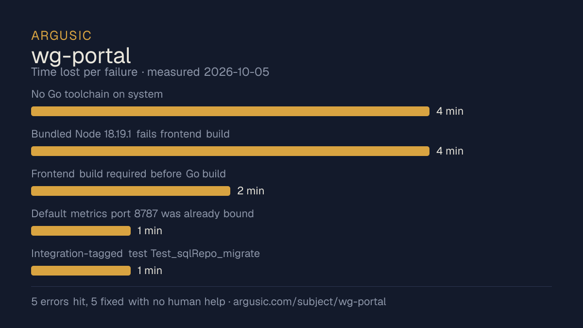 Time lost to each failure while testing wg-portal, drawn from the recorded run