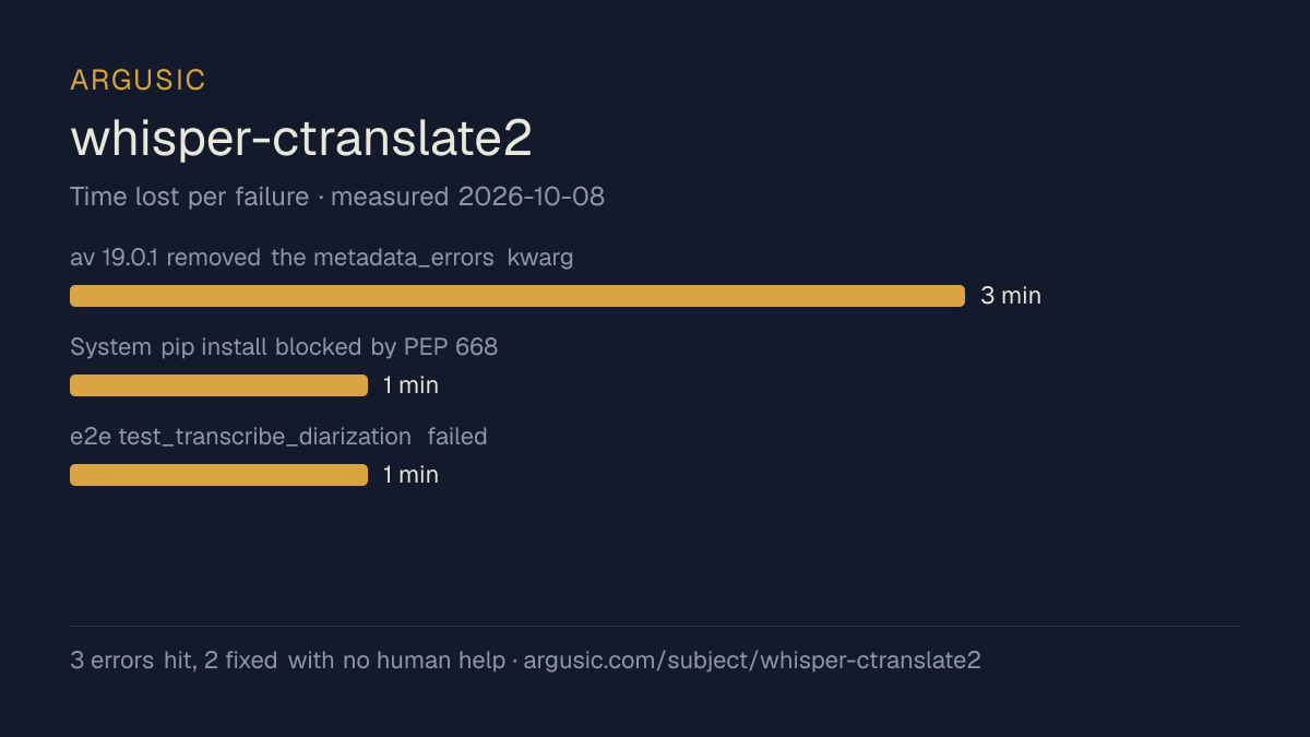 Time lost to each failure while testing whisper-ctranslate2, drawn from the recorded run