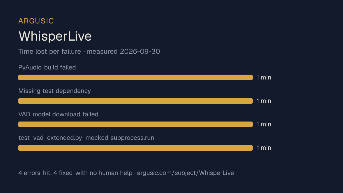Time lost to each failure while testing WhisperLive, drawn from the recorded run