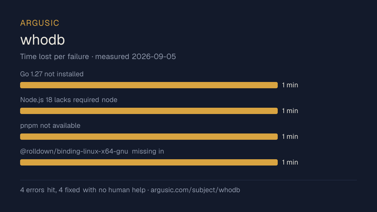 Time lost to each failure while testing whodb, drawn from the recorded run