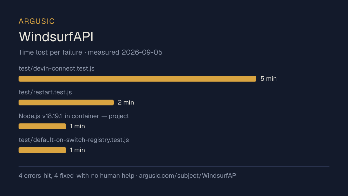 Time lost to each failure while testing WindsurfAPI, drawn from the recorded run