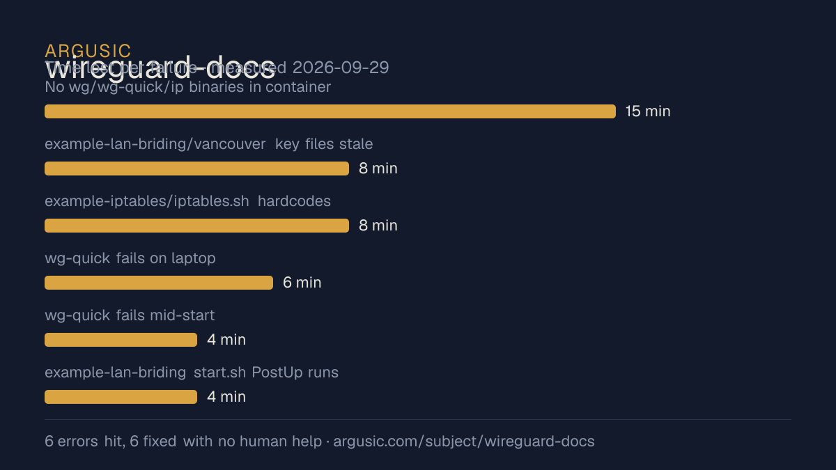 Time lost to each failure while testing wireguard-docs, drawn from the recorded run