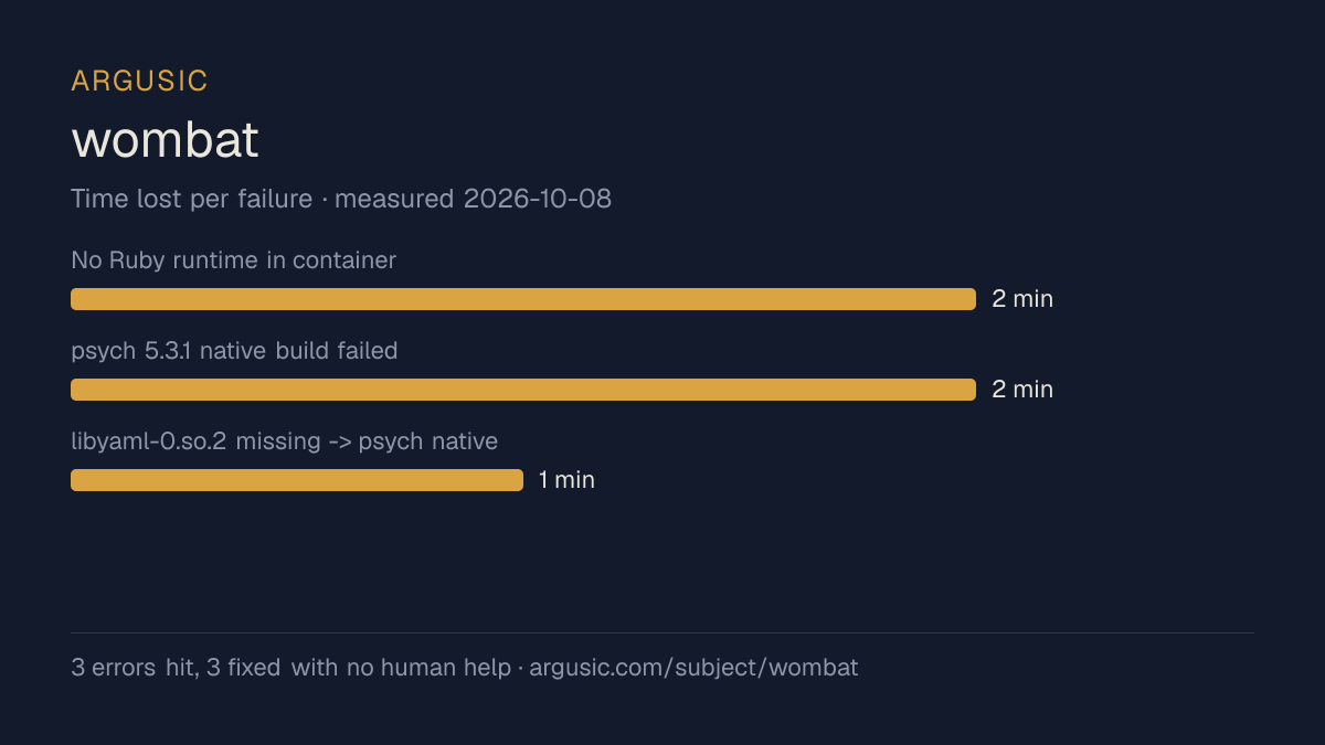 Time lost to each failure while testing wombat, drawn from the recorded run