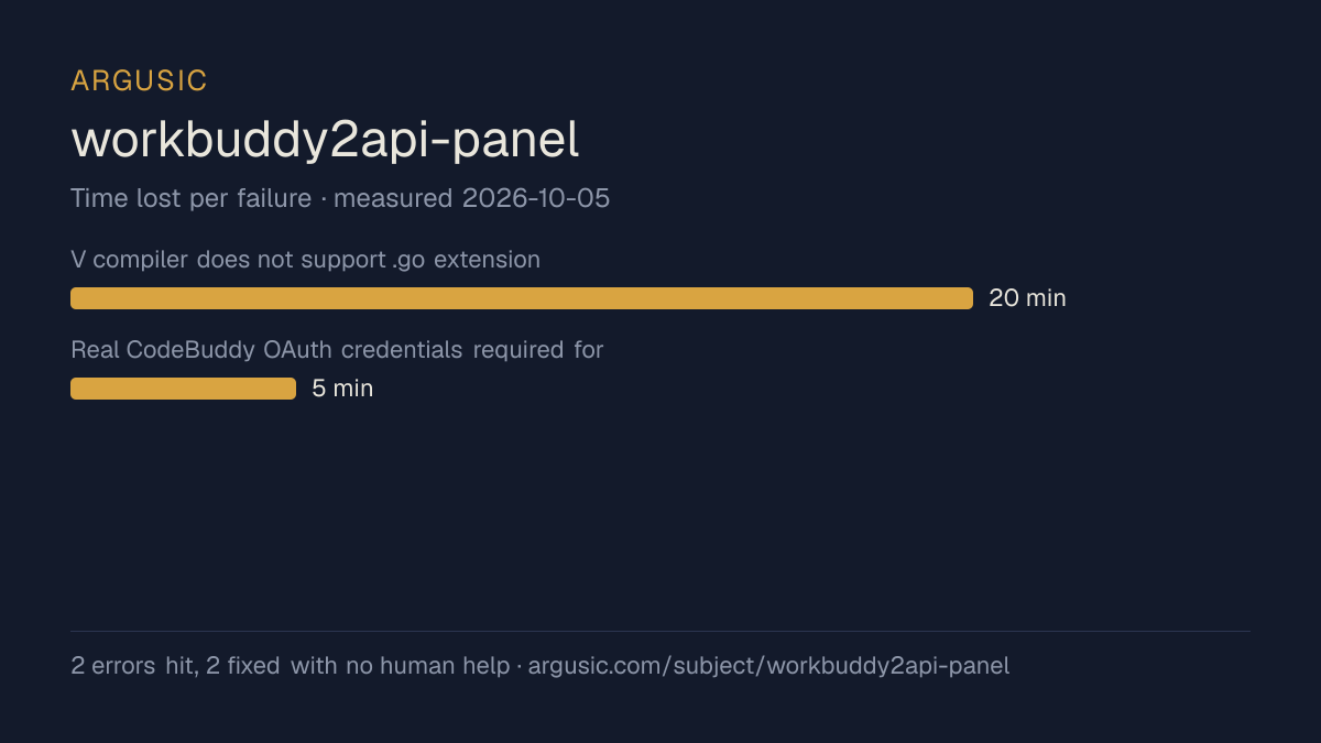 Time lost to each failure while testing workbuddy2api-panel, drawn from the recorded run