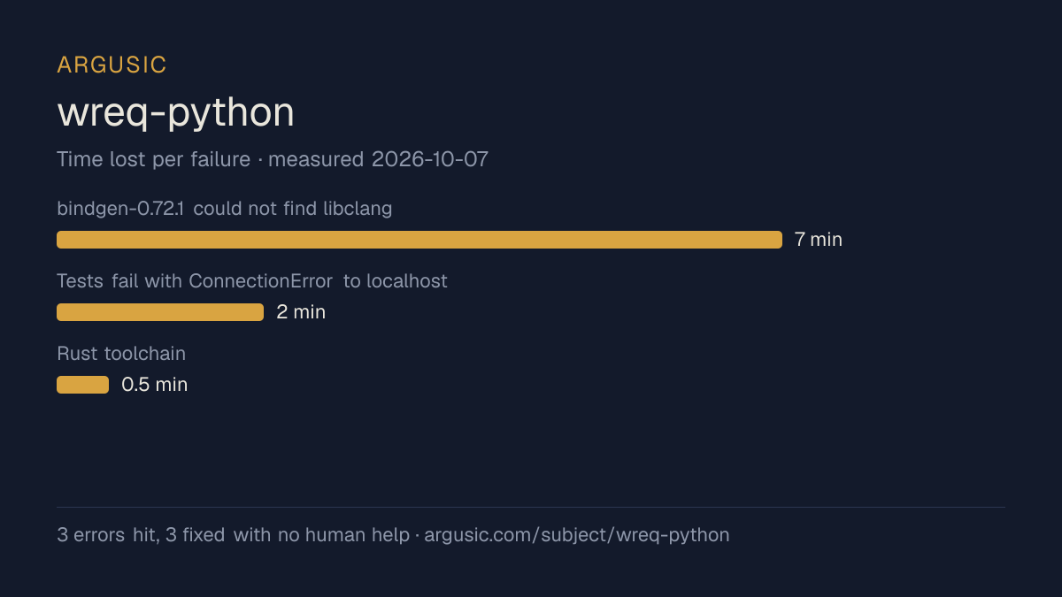 Time lost to each failure while testing wreq-python, drawn from the recorded run