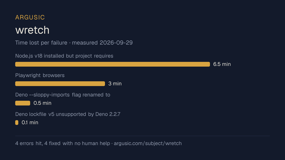 Time lost to each failure while testing wretch, drawn from the recorded run