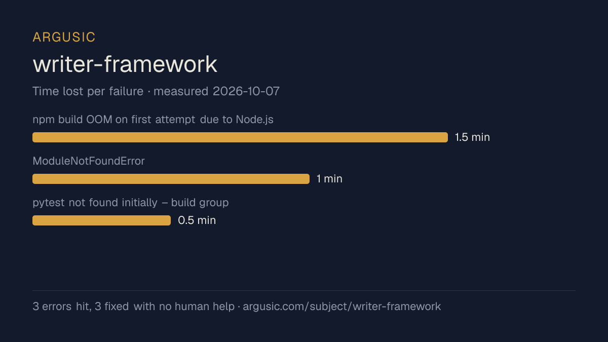 Time lost to each failure while testing writer-framework, drawn from the recorded run