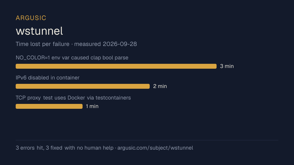 Time lost to each failure while testing wstunnel, drawn from the recorded run