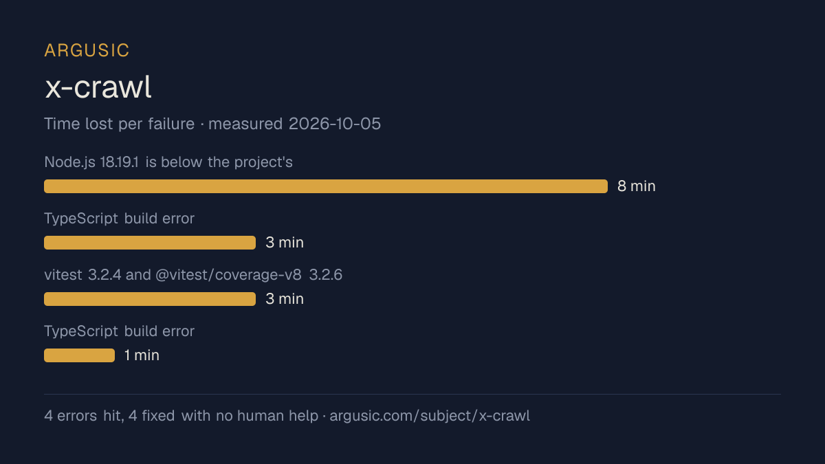 Time lost to each failure while testing x-crawl, drawn from the recorded run