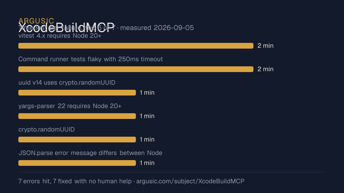 Time lost to each failure while testing XcodeBuildMCP, drawn from the recorded run