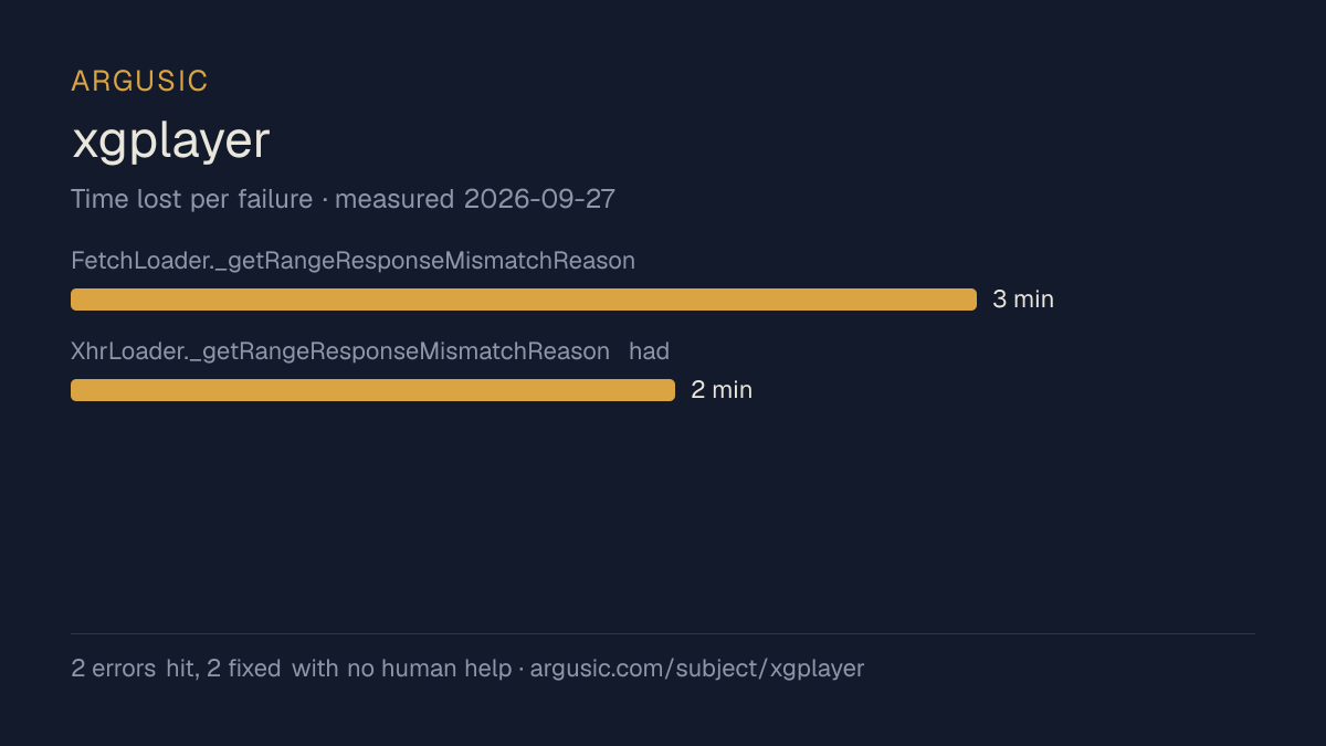 Time lost to each failure while testing xgplayer, drawn from the recorded run