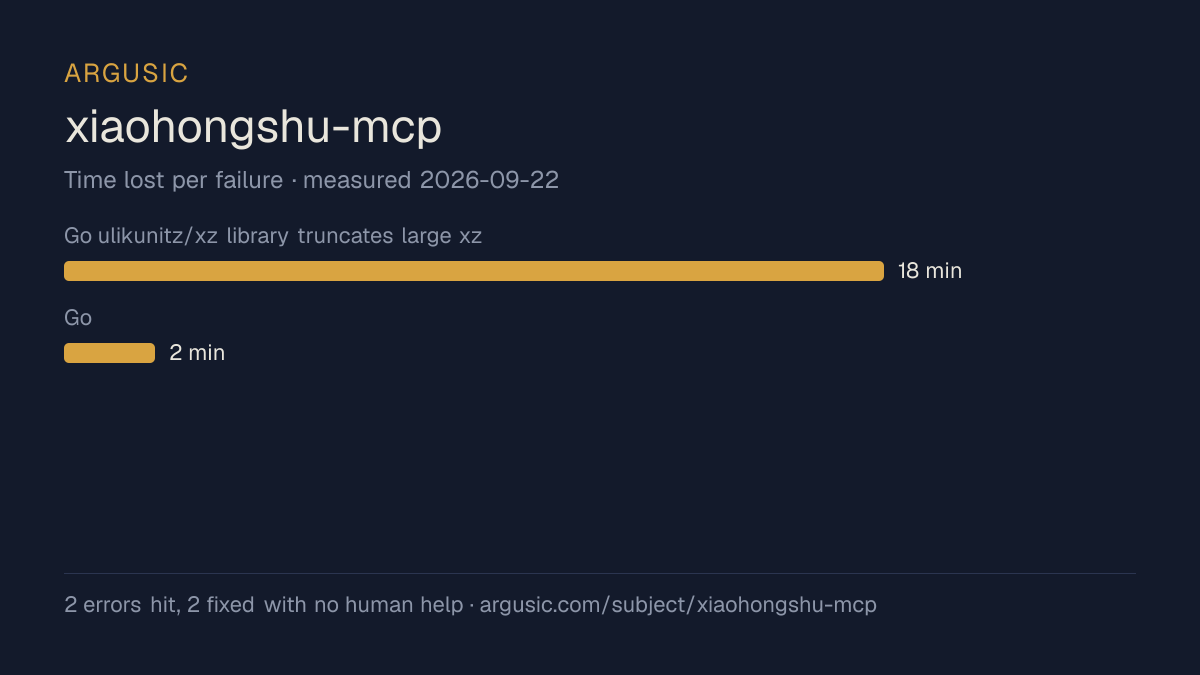 Time lost to each failure while testing xiaohongshu-mcp, drawn from the recorded run