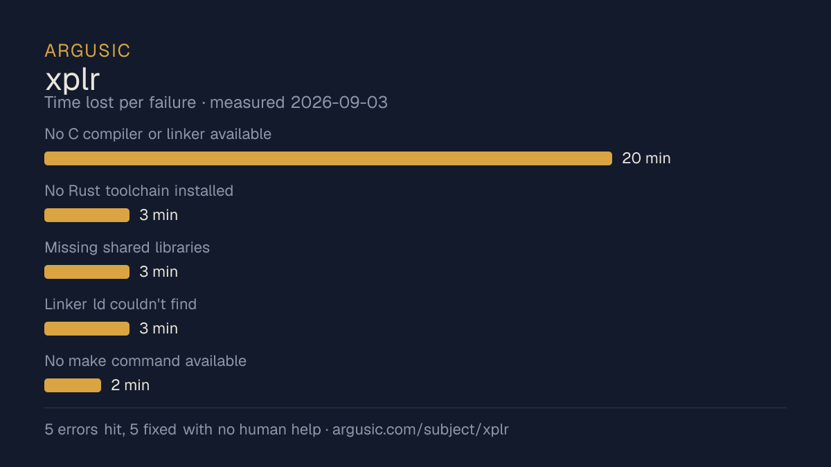 Time lost to each failure while testing xplr, drawn from the recorded run
