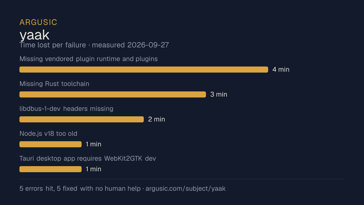 Time lost to each failure while testing yaak, drawn from the recorded run