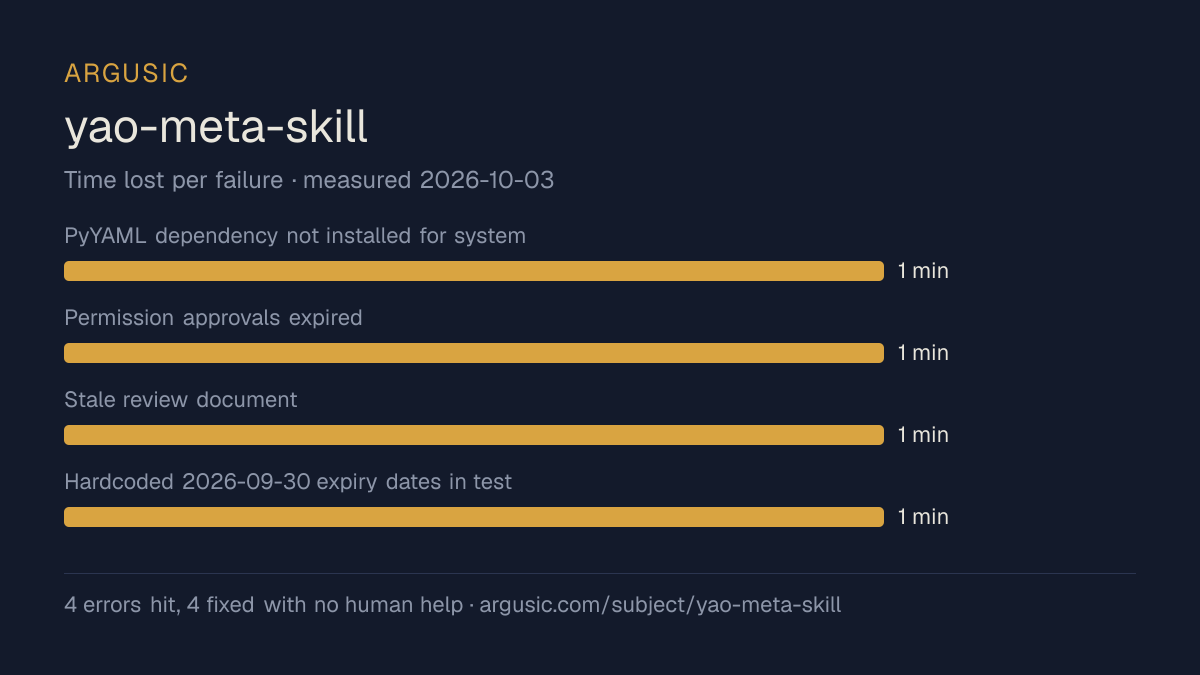 Time lost to each failure while testing yao-meta-skill, drawn from the recorded run