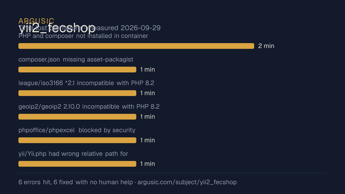 Time lost to each failure while testing yii2_fecshop, drawn from the recorded run
