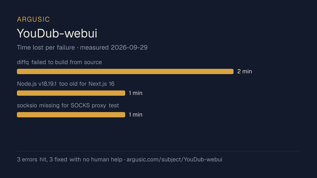 Time lost to each failure while testing YouDub-webui, drawn from the recorded run