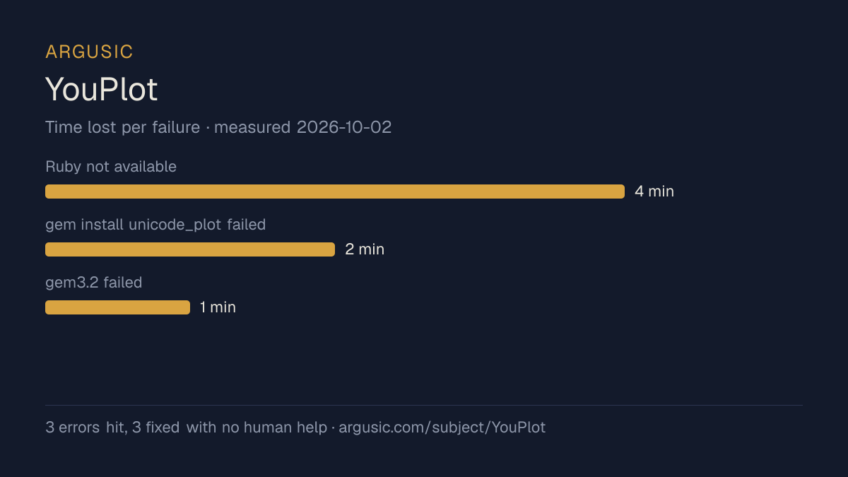 Time lost to each failure while testing YouPlot, drawn from the recorded run