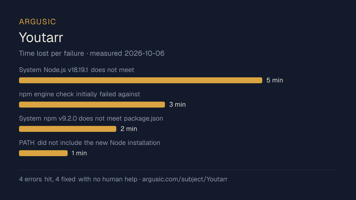 Time lost to each failure while testing Youtarr, drawn from the recorded run