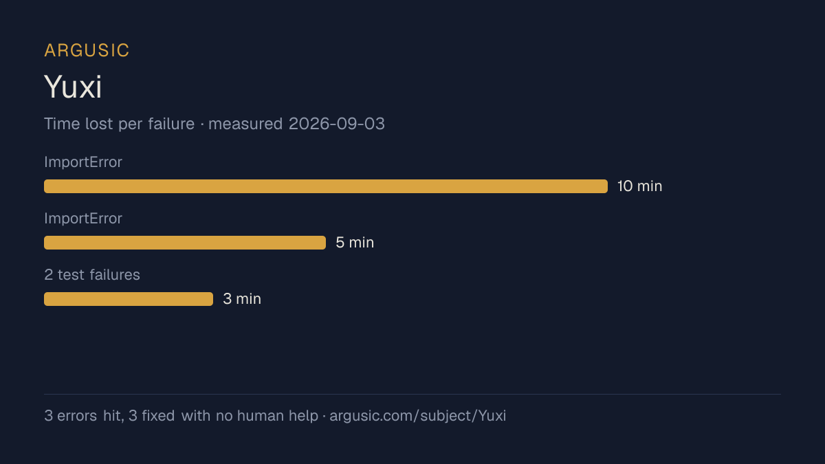 Time lost to each failure while testing Yuxi, drawn from the recorded run