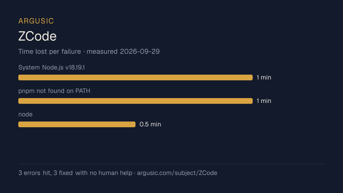 Time lost to each failure while testing ZCode, drawn from the recorded run