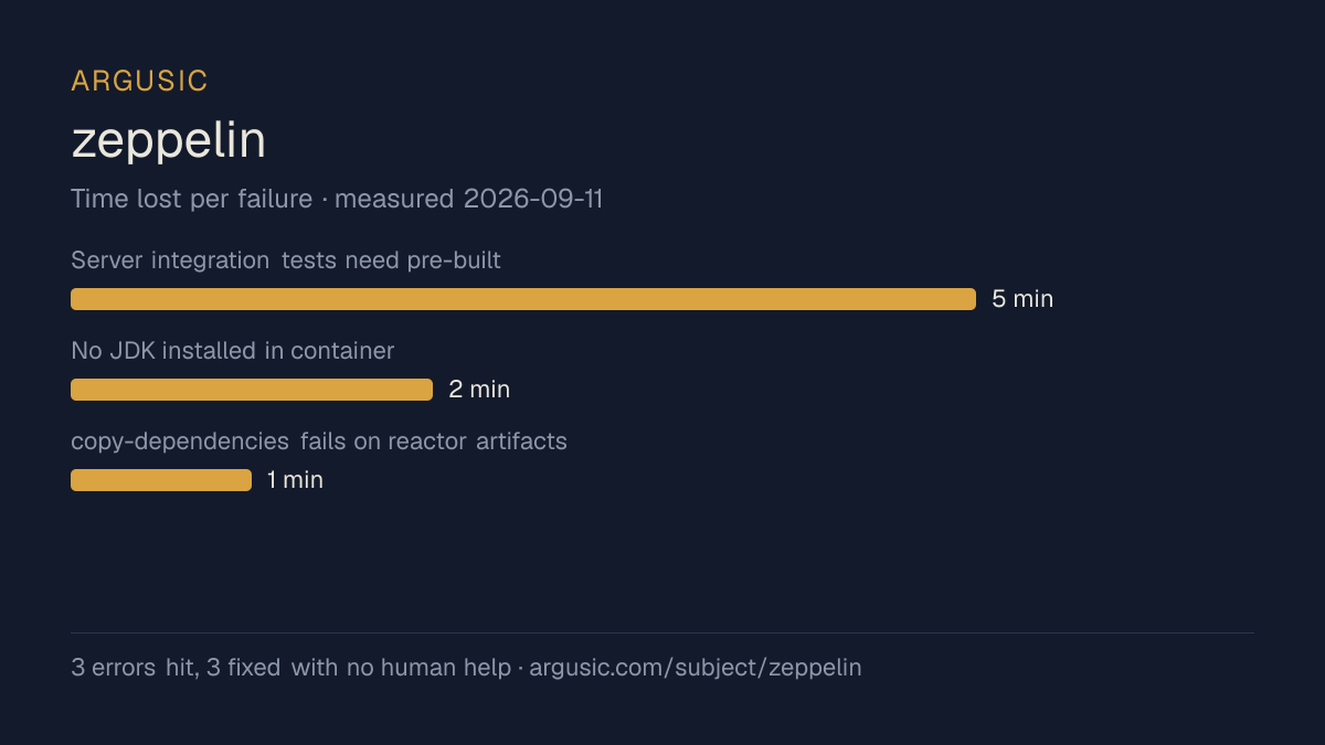 Time lost to each failure while testing zeppelin, drawn from the recorded run