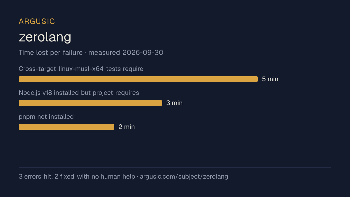 Time lost to each failure while testing zerolang, drawn from the recorded run