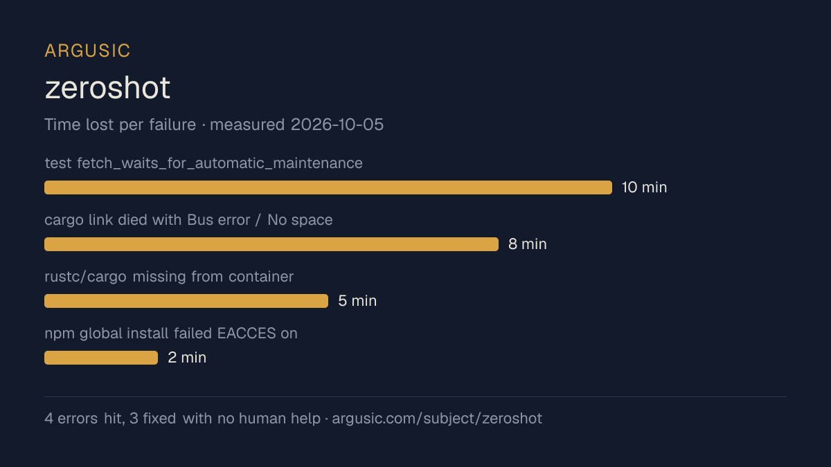 Time lost to each failure while testing zeroshot, drawn from the recorded run