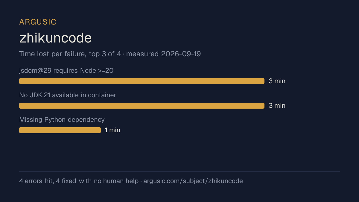 Time lost to each failure while testing zhikuncode, drawn from the recorded run