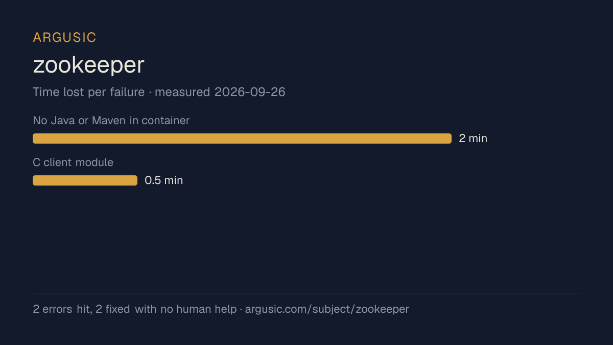 Time lost to each failure while testing zookeeper, drawn from the recorded run