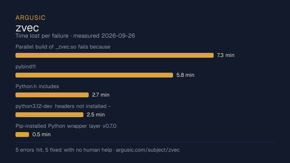 Time lost to each failure while testing zvec, drawn from the recorded run